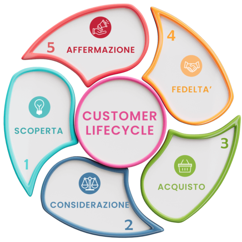 CUSTOMER-LIFECYCLE (1)